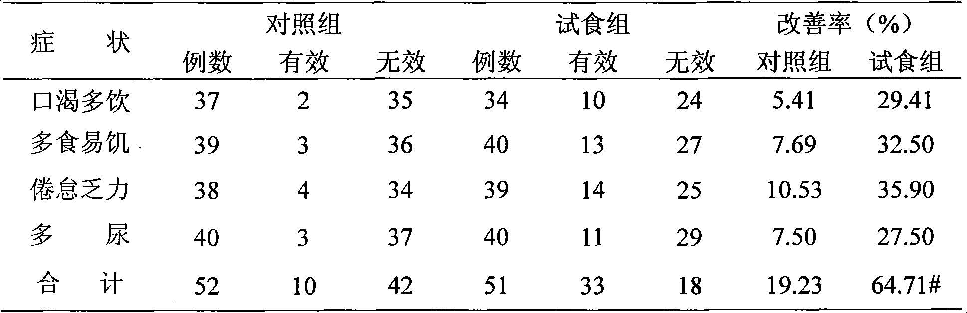 Assistant hypoglycemia healthcare food of mulberry-leaf extract and preparation method thereof