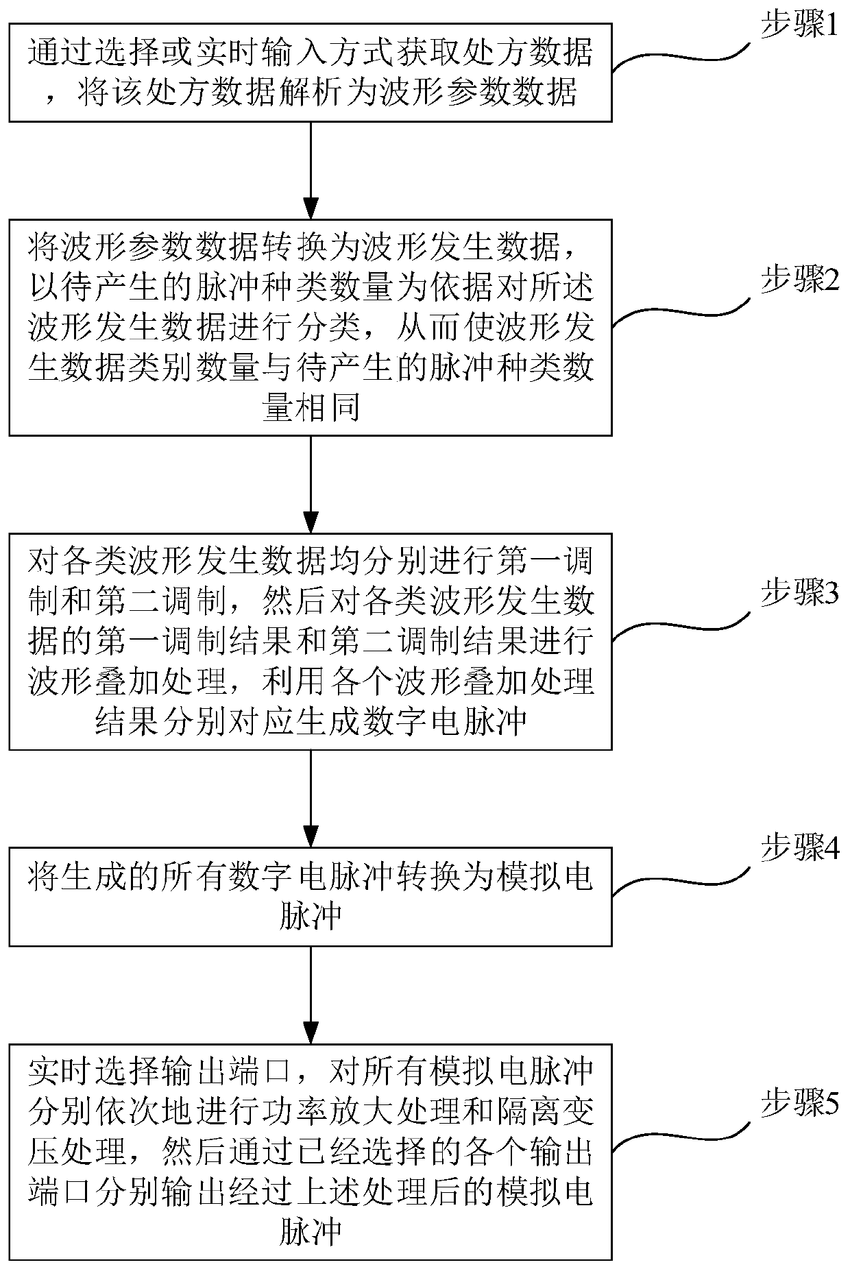 Electric pulse generation method and device for physiotherapy instrument and physiotherapy instrument