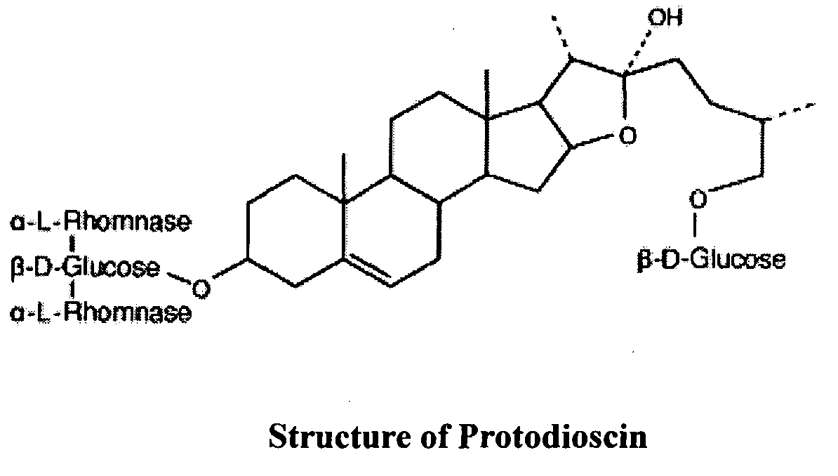 Novel process for the extraction of furostanolic saponins from fenugreek seeds