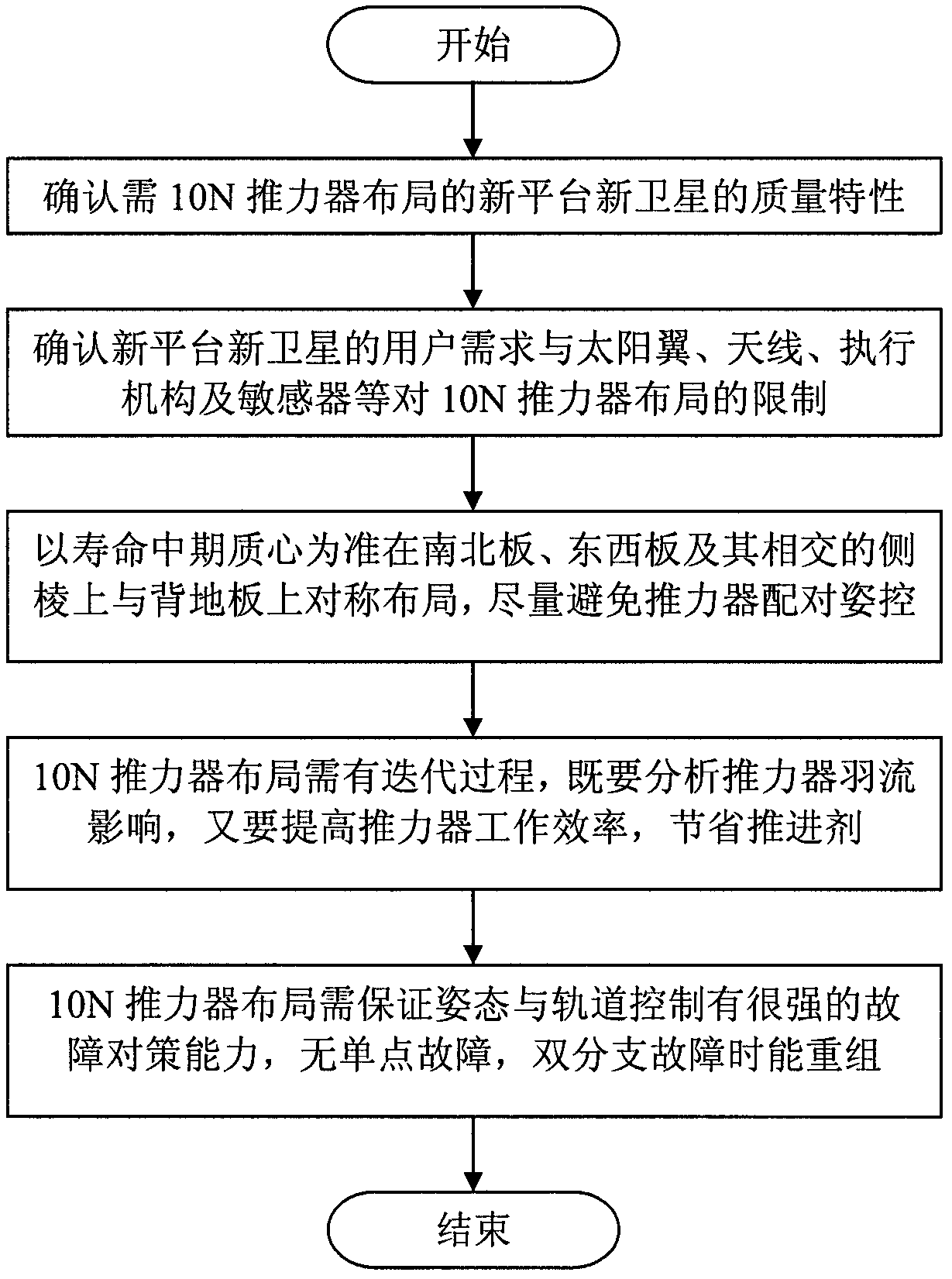 Layout method for 10 N thrusters of high orbit satellite platform