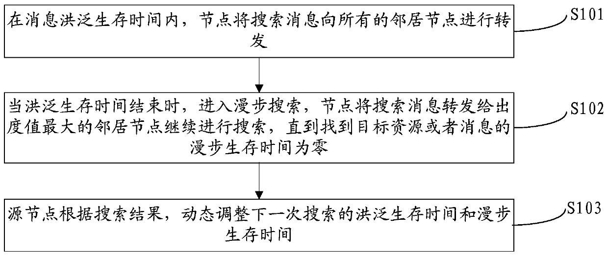 A resource search method and device in an unstructured p2p network