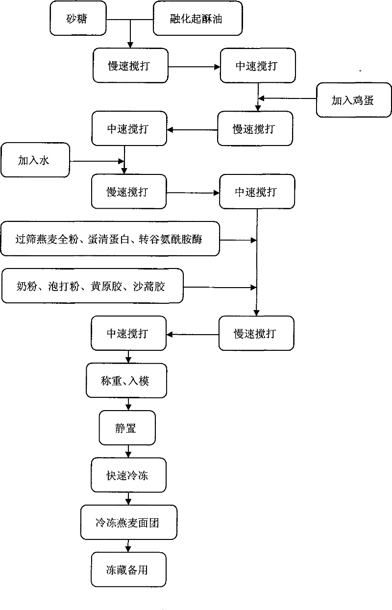 Method for improving viscous-elastic behaviour of frozen oat dough by transglutaminase