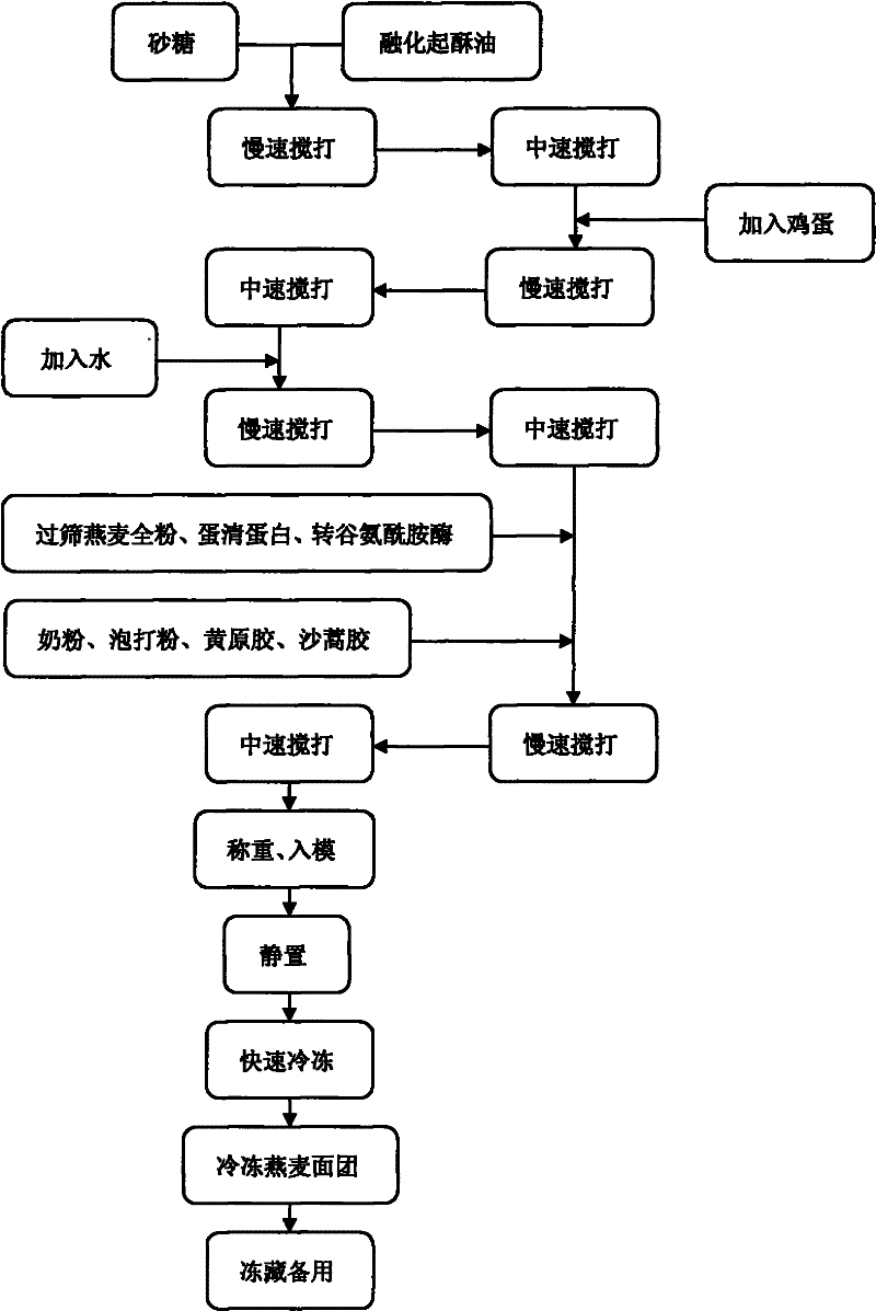 Method for improving viscous-elastic behaviour of frozen oat dough by transglutaminase