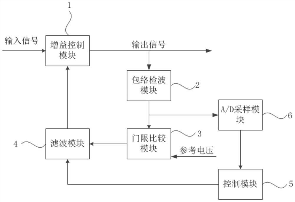 AGC automatic gain control device for very high frequency data communication