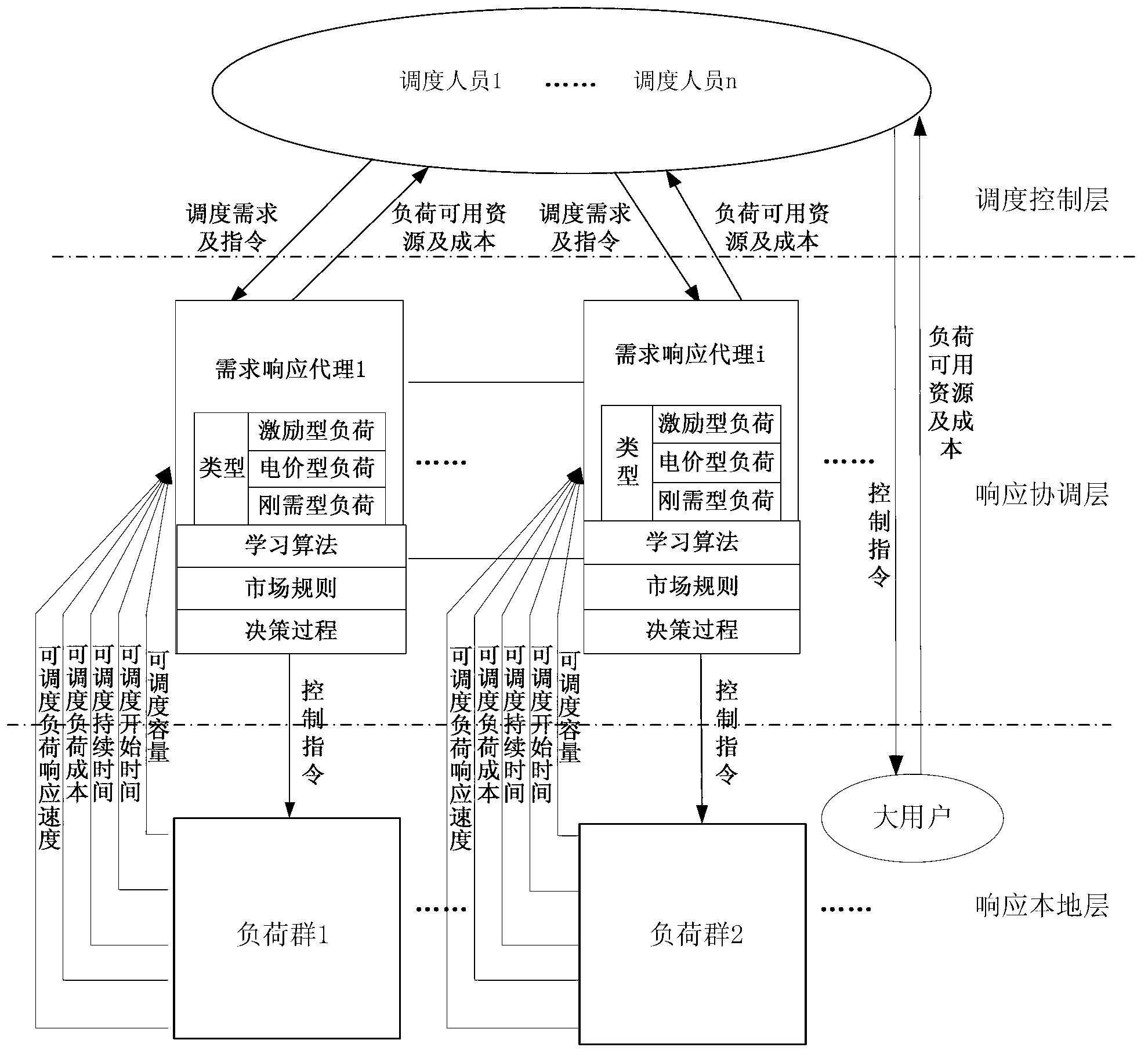 Multiple spatial and temporal scale gradually-advancing load dispatching mode designing method