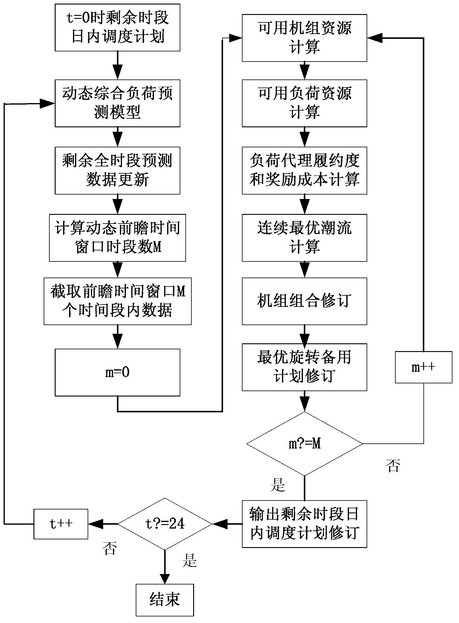 Multiple spatial and temporal scale gradually-advancing load dispatching mode designing method