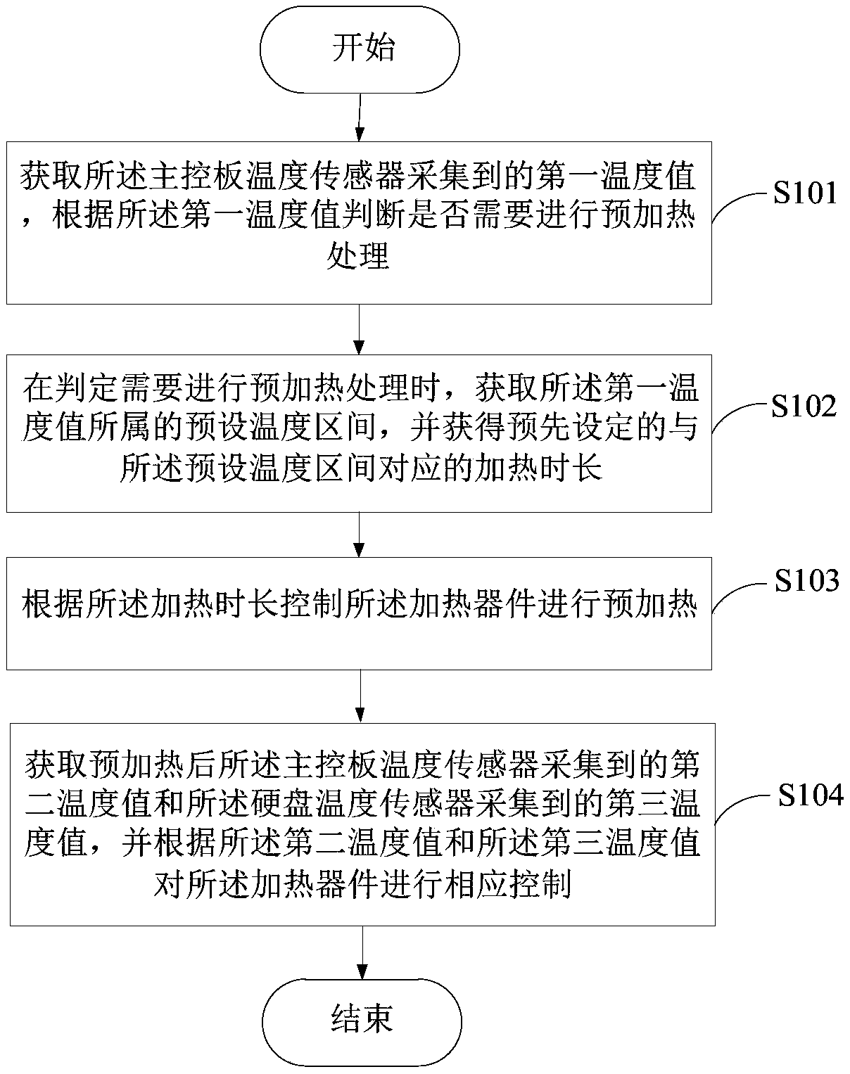 Heating control method and device and electronic equipment