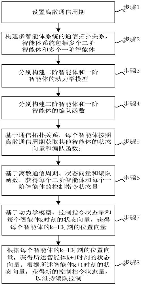 Discrete system-based heterogeneous distributed cluster system formation control algorithm