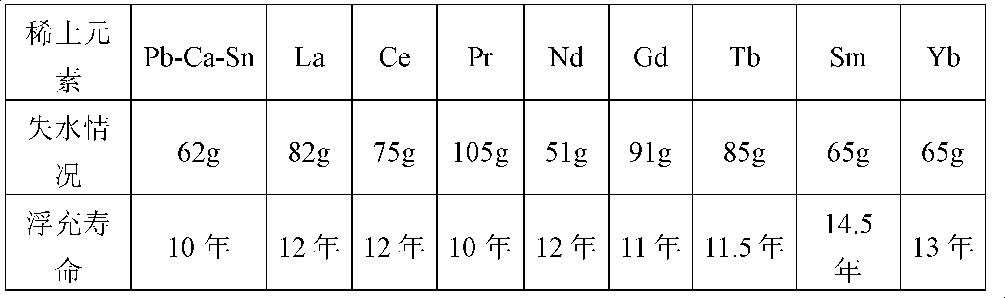 Positive plate grid alloy for lead-acid storage battery