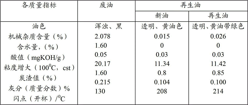 Method and device for recycling oil products of scrapped car