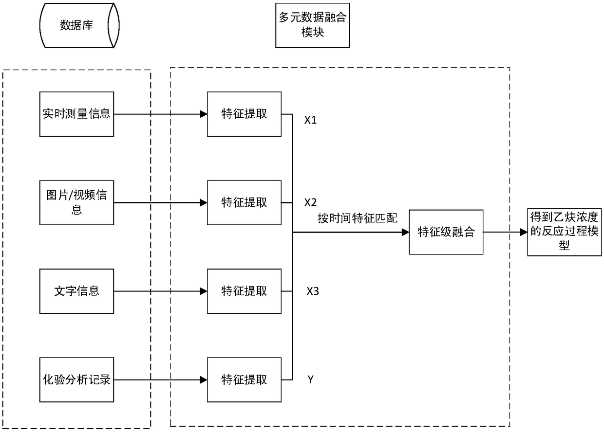 Multi-source data fusion system and method for evaluating the reaction state of plasma pyrolysis of coal to acetylene