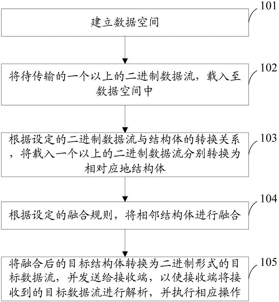 Data transmission method and device