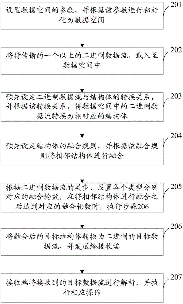 Data transmission method and device