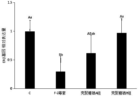 Application of chitosan-Se in inhibiting reduction of ERbeta gene expression of epithelial cells of porcine endometrium caused by F-2 toxins