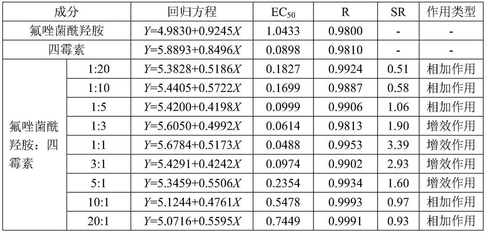 Bactericidal composition containing pydiflumetofen and tetramycin