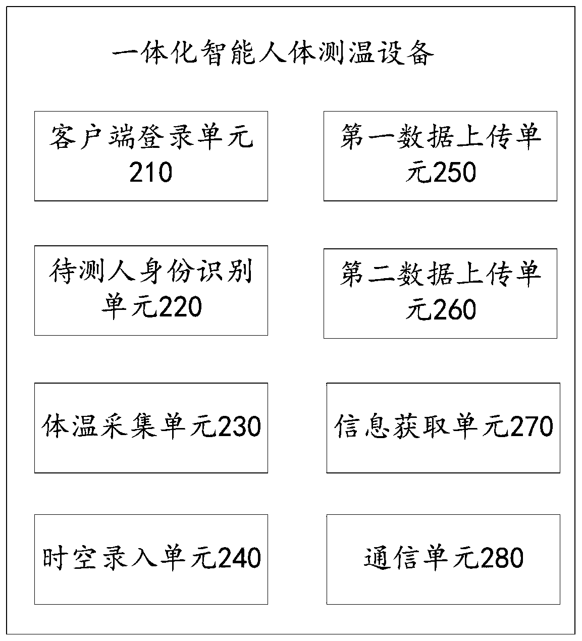 Integrated intelligent human body temperature measurement equipment and management system and method