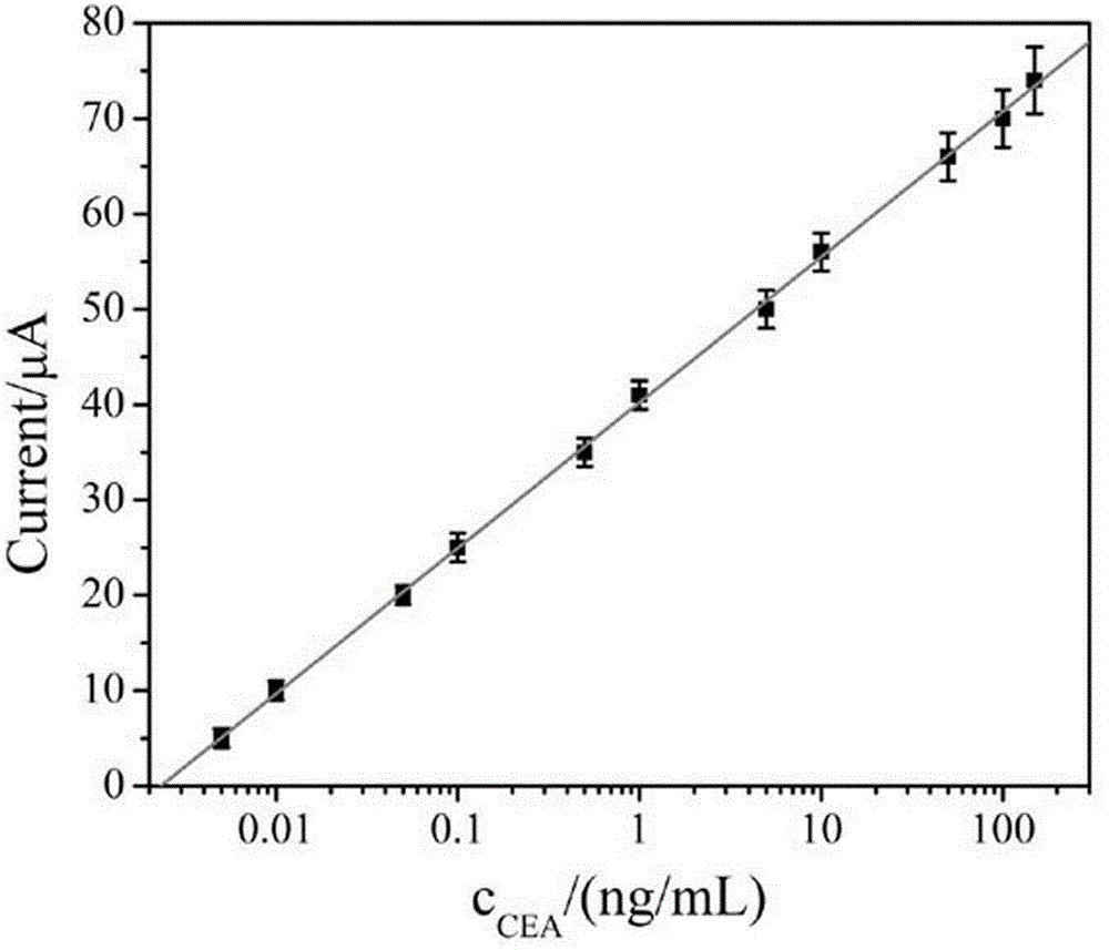 Method for establishing electrochemical immunosensor for detecting carcino-embryonic antigen