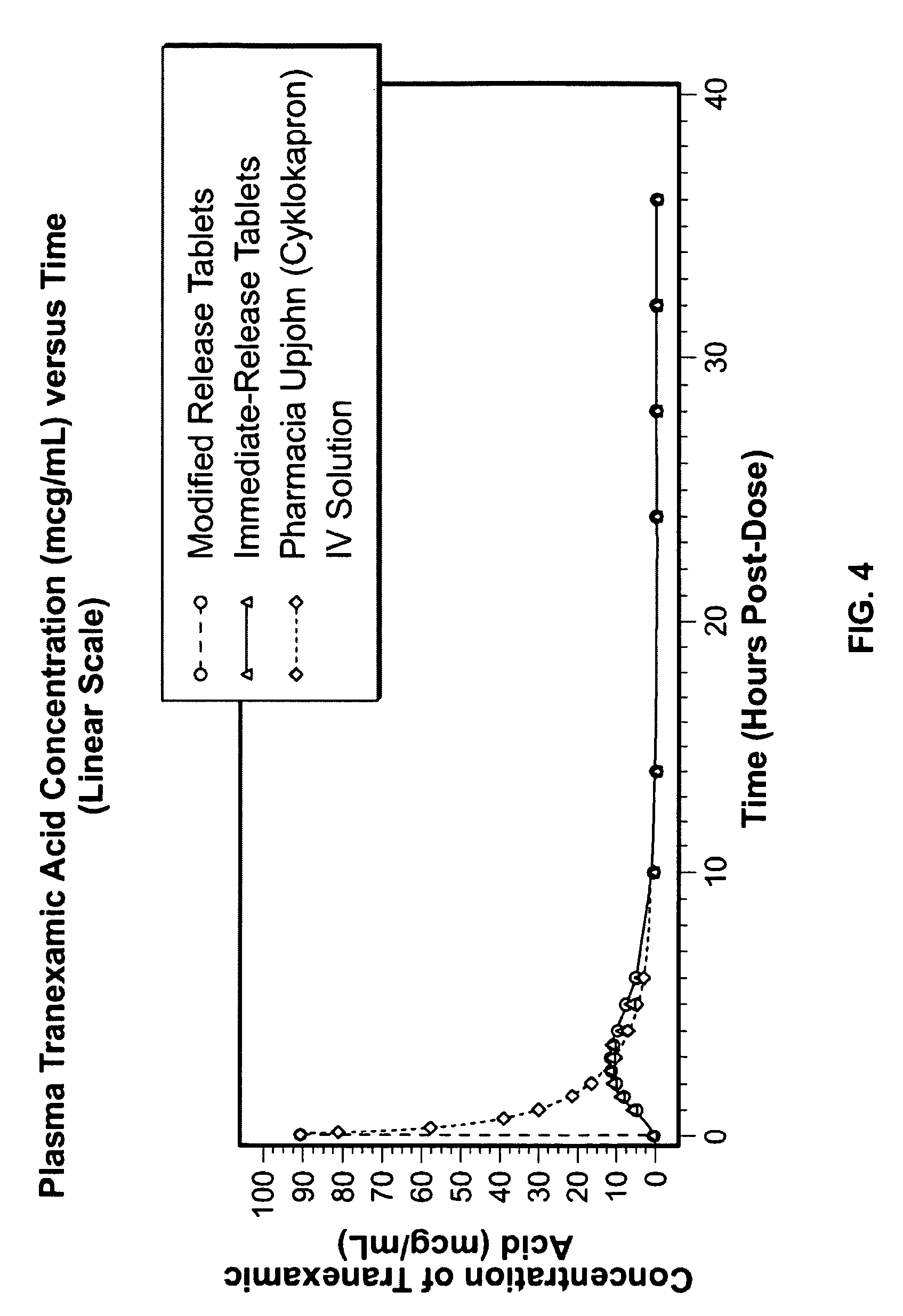 Tranexamic acid formulations