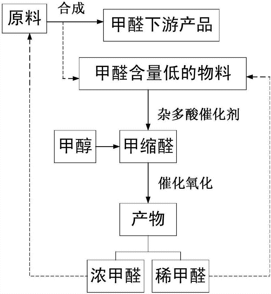 Method for preparing concentrated formaldehyde from low-formaldehyde-content materials