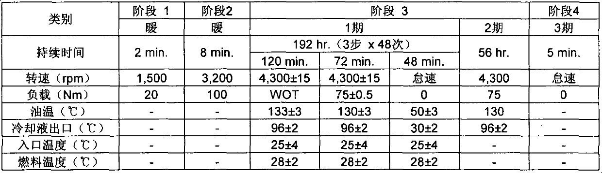 Long-life gasoline engine oil composition