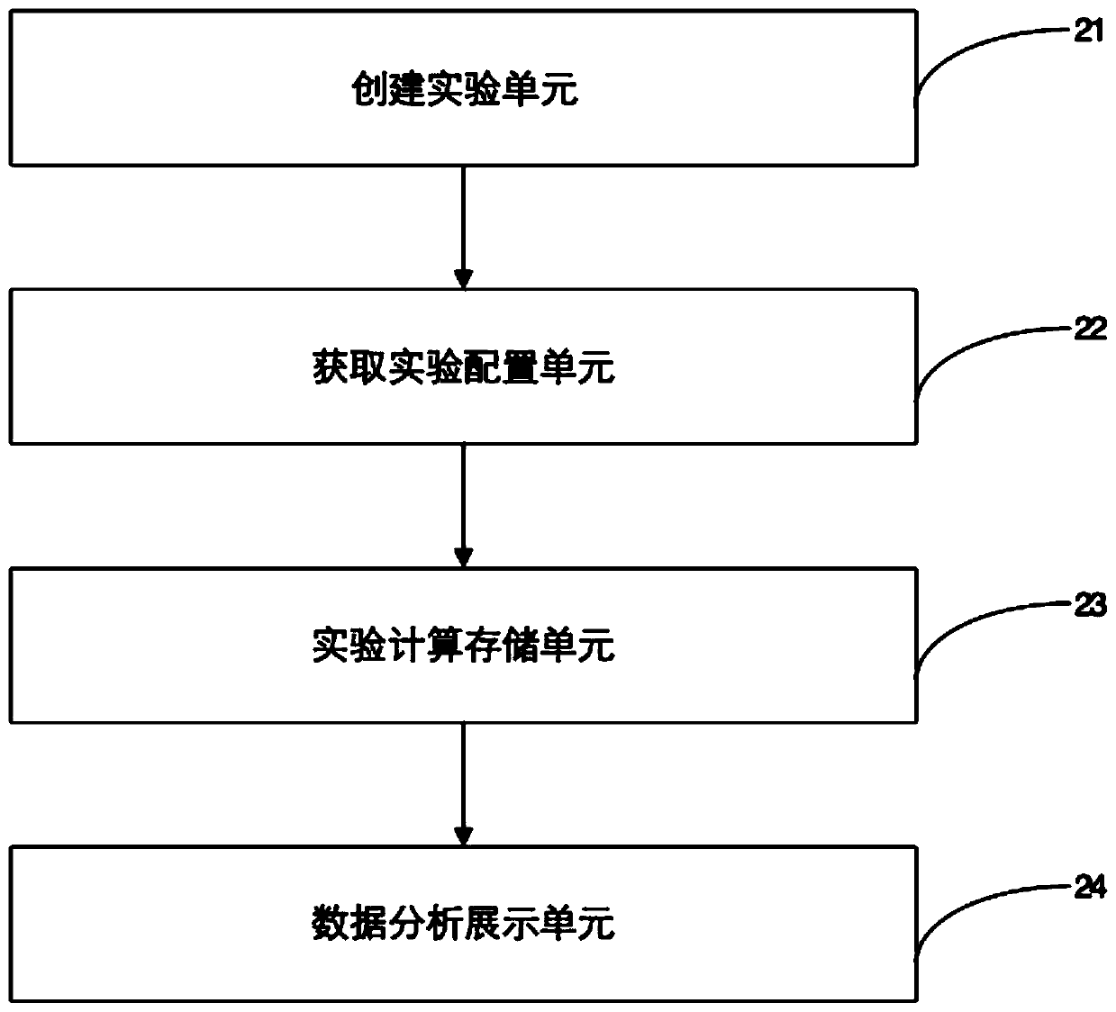 A method and device for regional ab experiment management based on algorithm