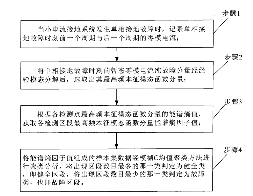 Single-phase ground fault section positioning method of small-current ground system