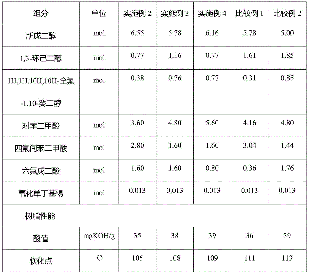 Polyester resin for ultra-weather-proof powder coating, powder coating with resin and preparing method for powder coating