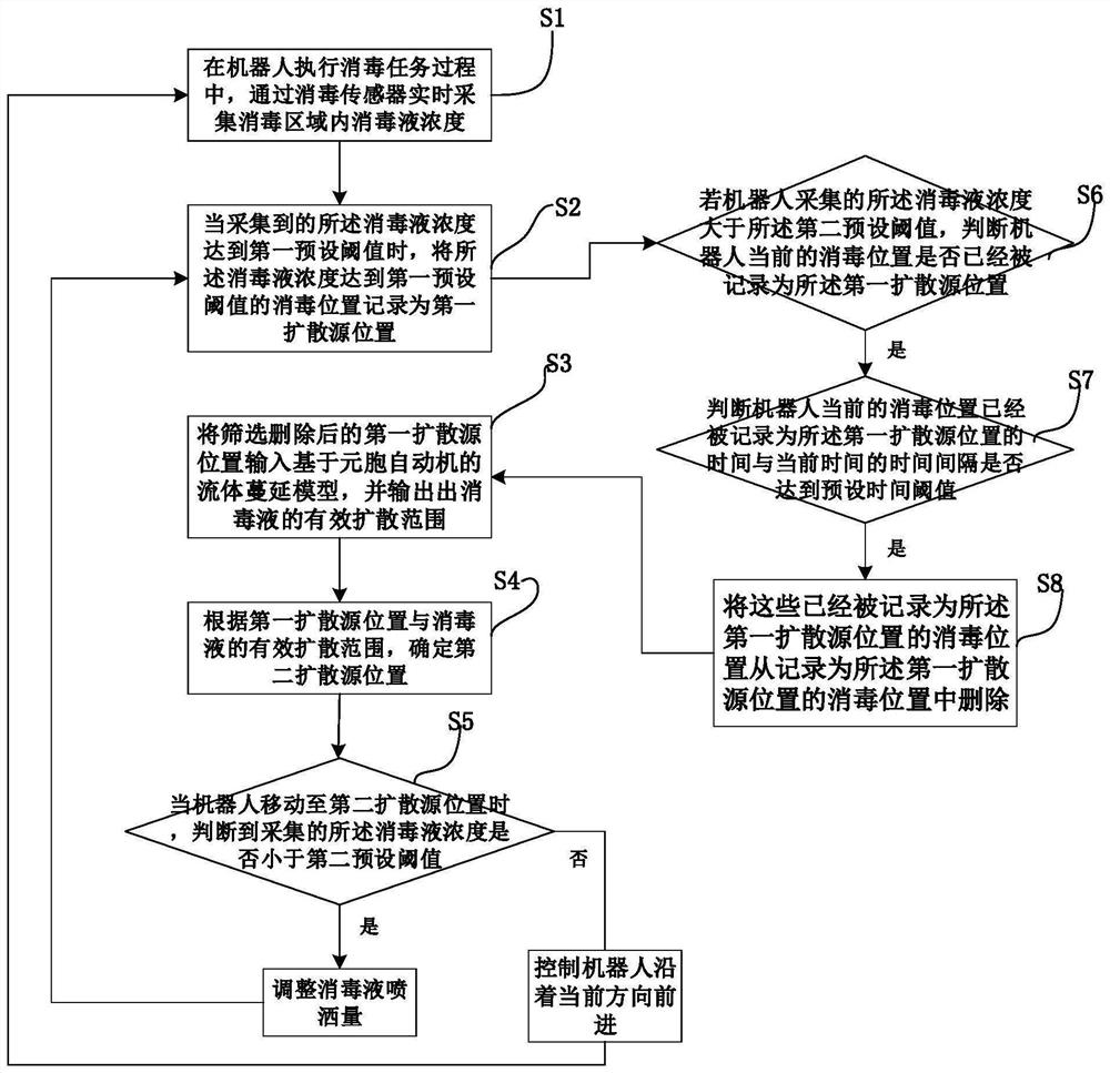 A robot disinfection method