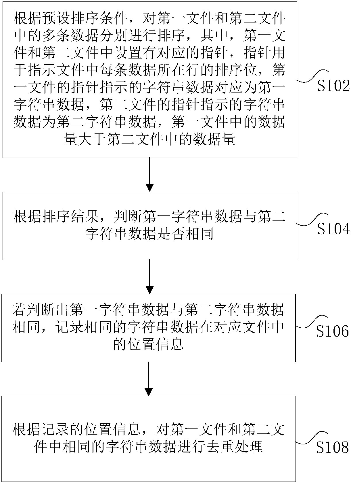 Data deduplication method and device