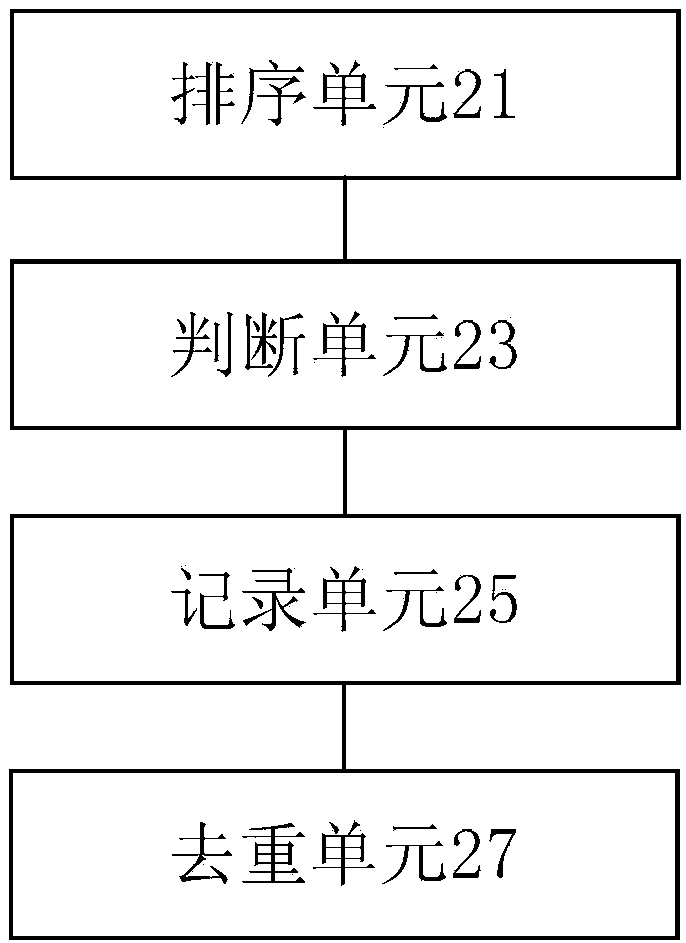 Data deduplication method and device