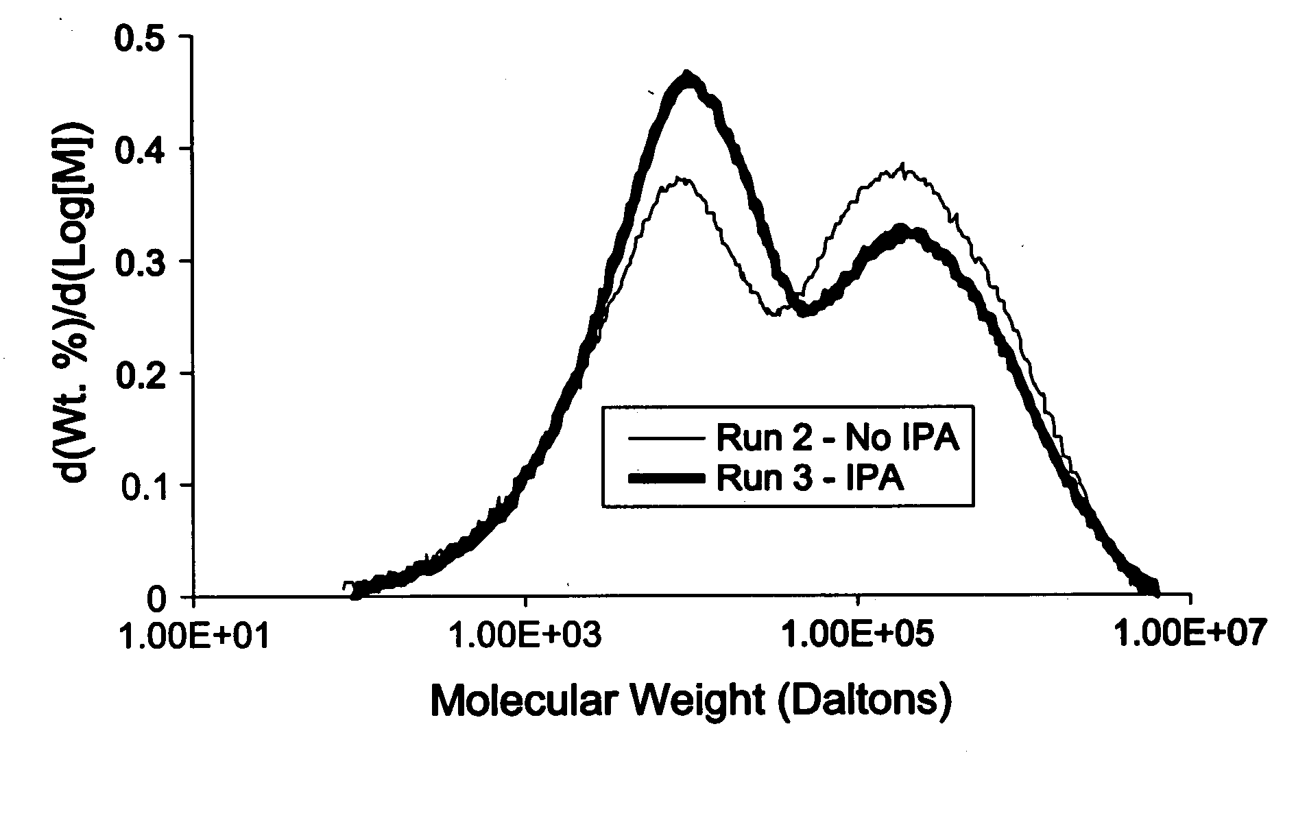 Polymerization process and control of polymer composition properties