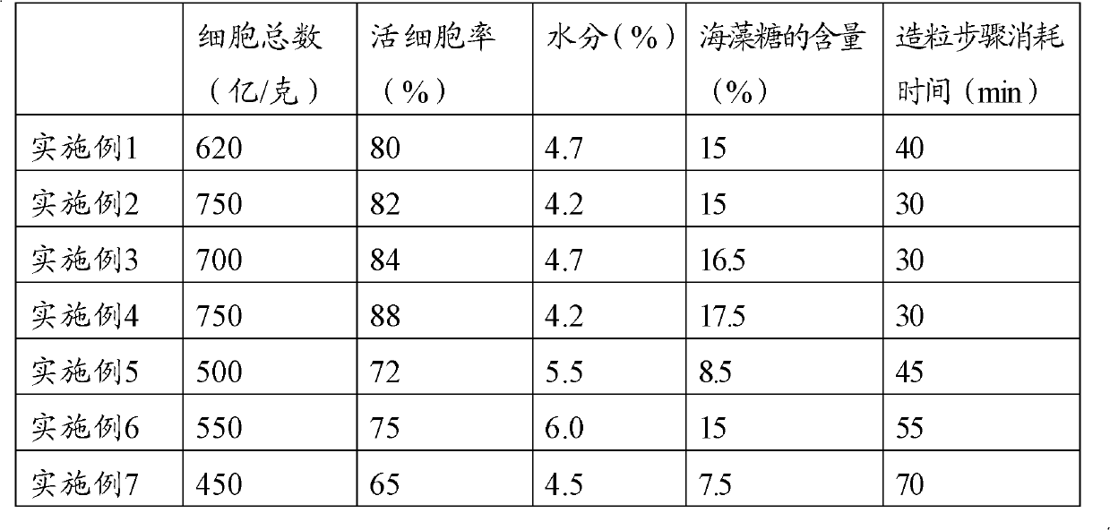 Boulardii active dry yeasts and production method thereof