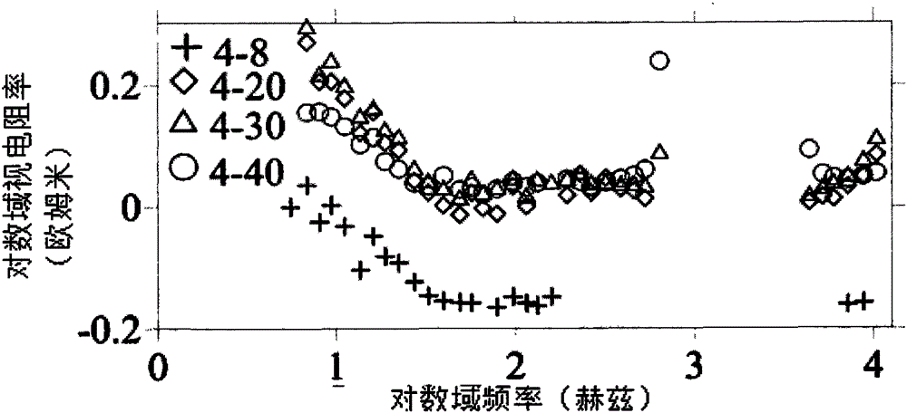 Static displacement correction method of magnetotelluric field based on inversion model