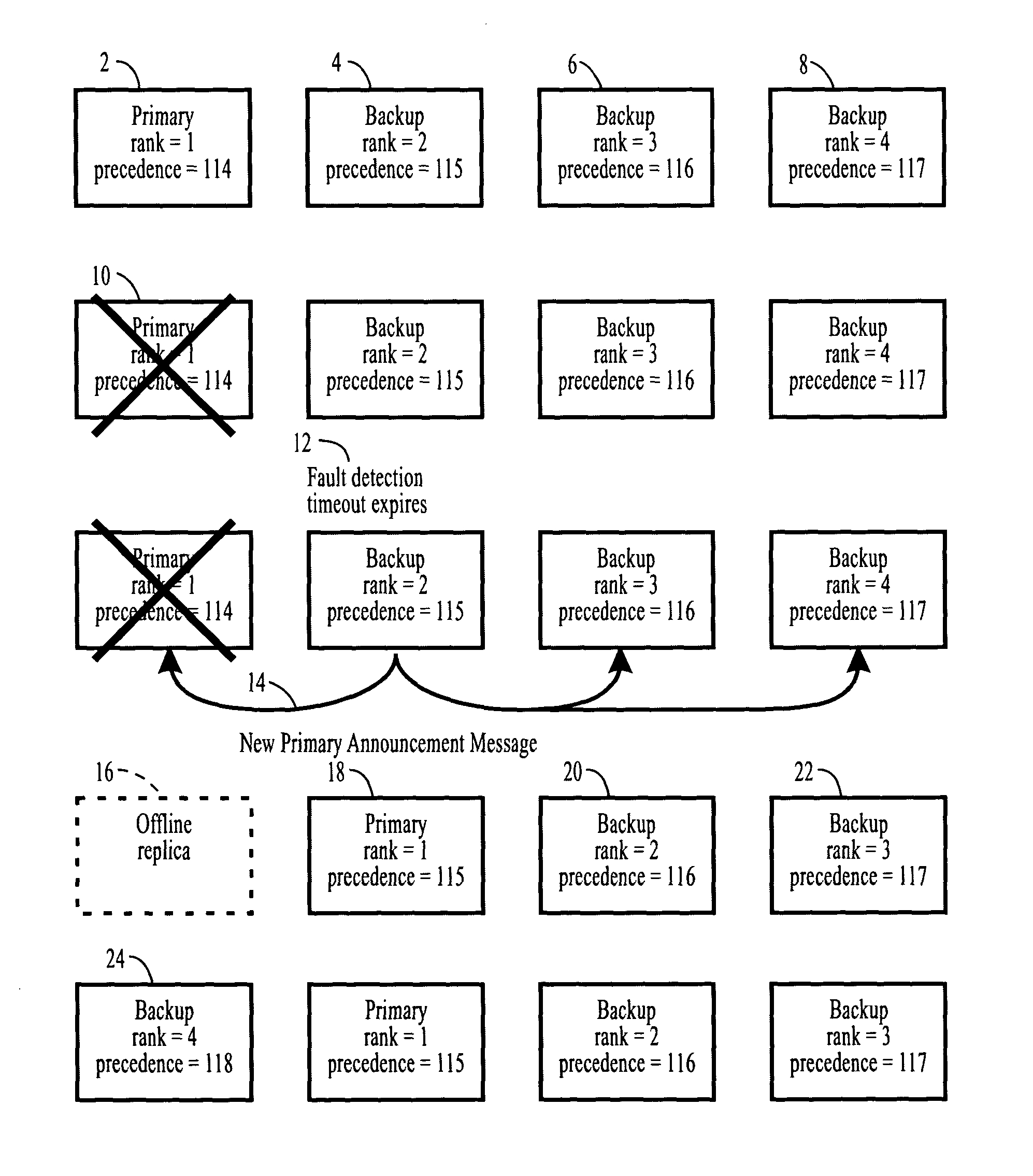 Consistent group membership for semi-active and passive replication