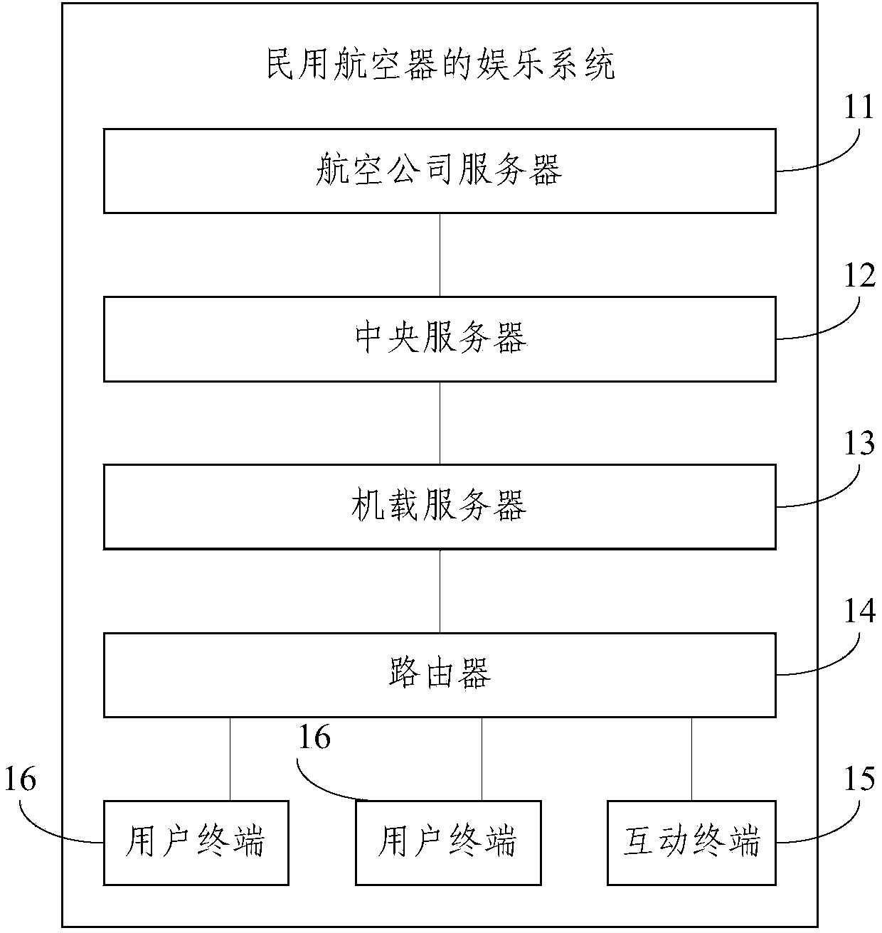 Entertainment system and method for civil aircraft