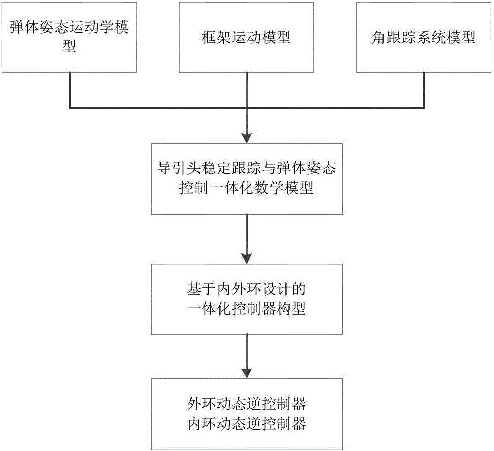 Integrated control method used for semi-strapdown guided missile