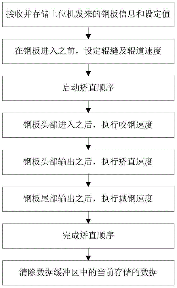 Method for preventing pre-straightening steel plate from colliding with subsequent equipment and steel plate warping detection device