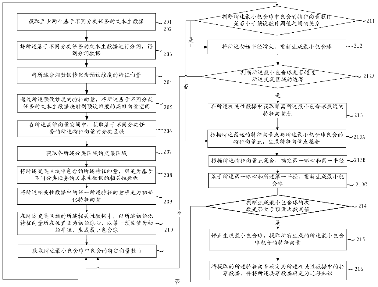 Migration knowledge determination method, device and equipment and readable storage medium