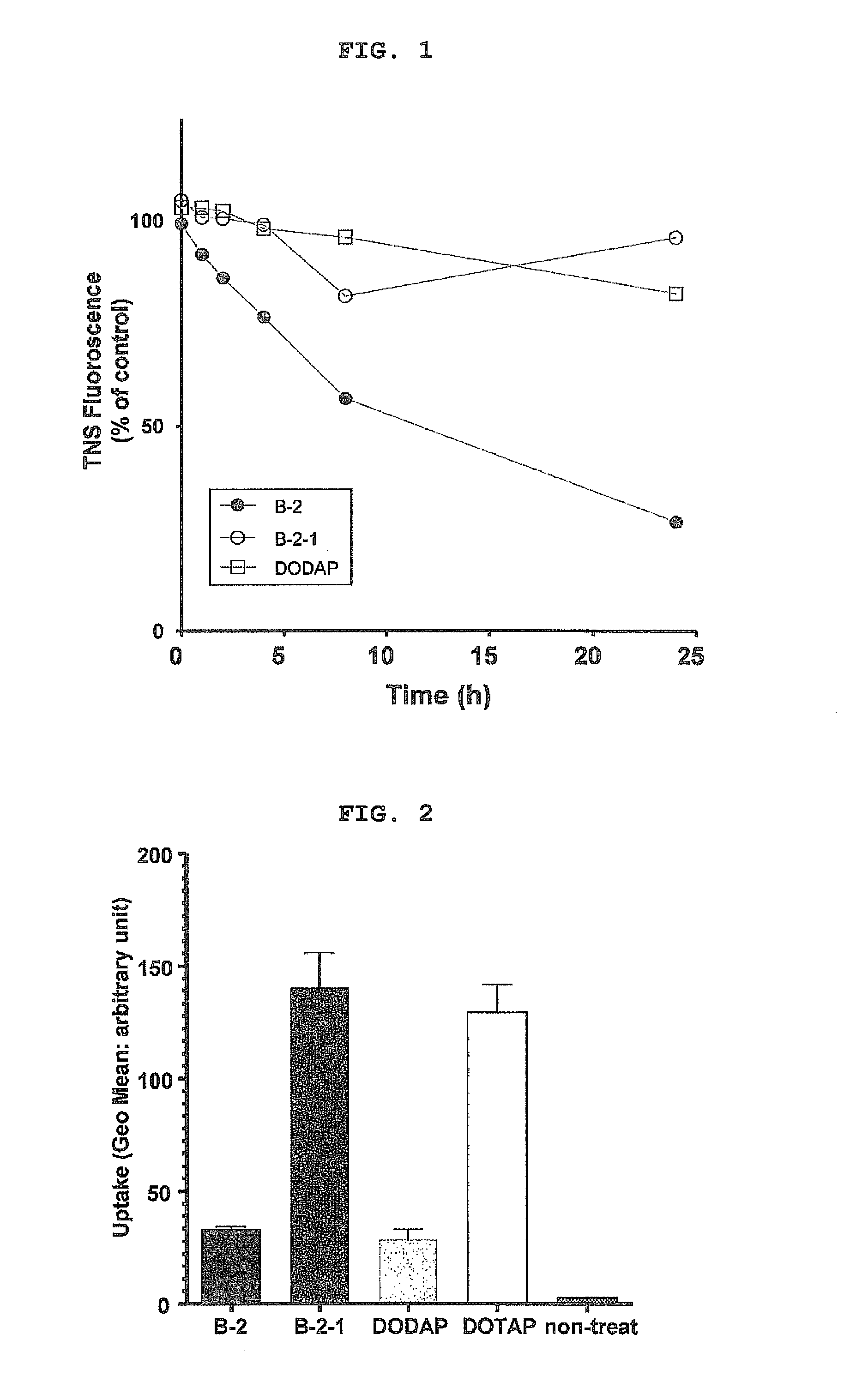 Cationic lipid having improved intracellular kinetics