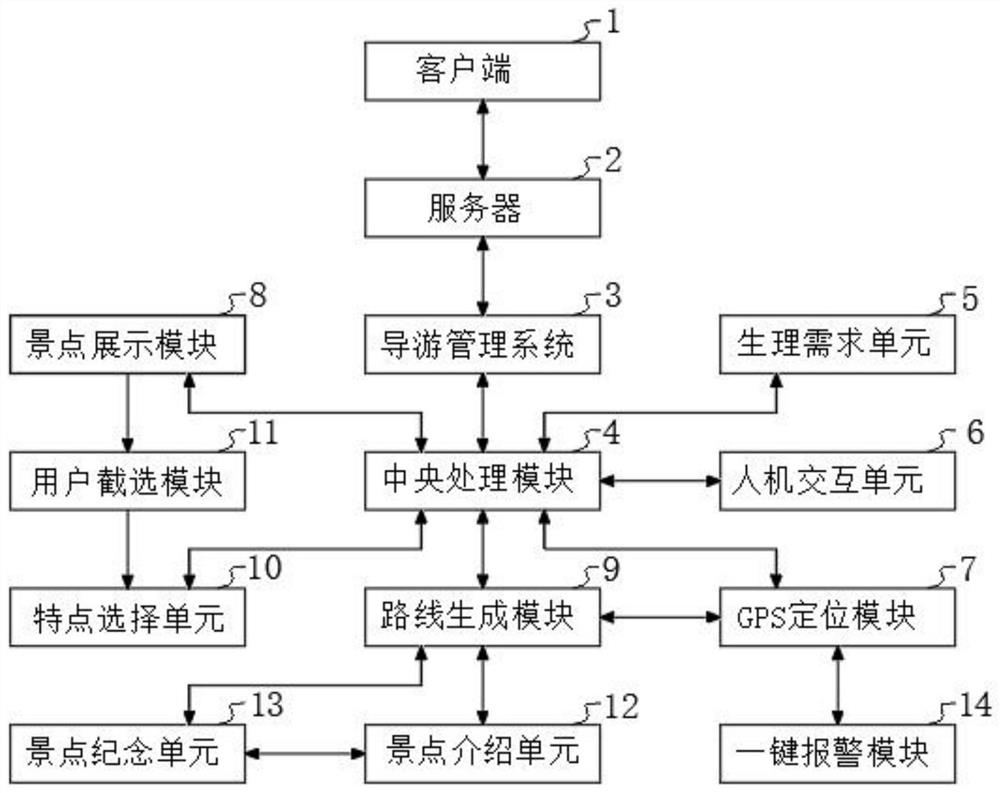 Tour guide machine system and method based on AI voice interaction and tourist route navigation