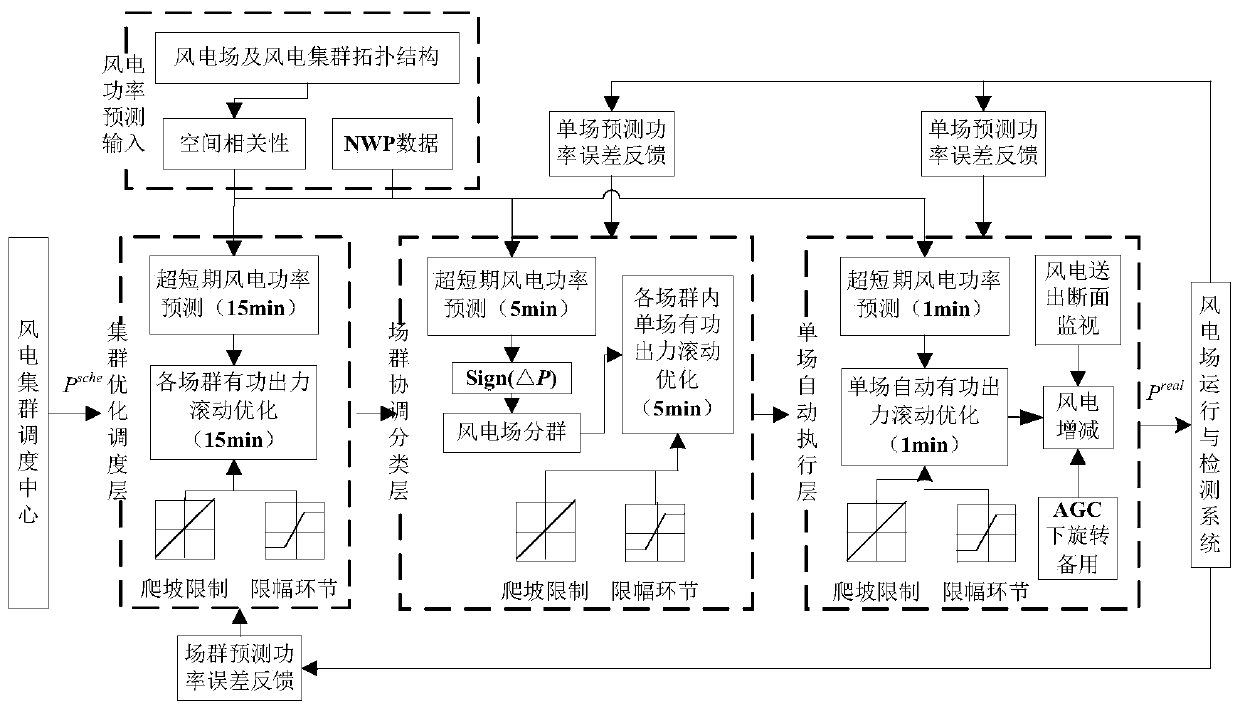 A Wind Power Cluster Trajectory Prediction and Hierarchical Control Method