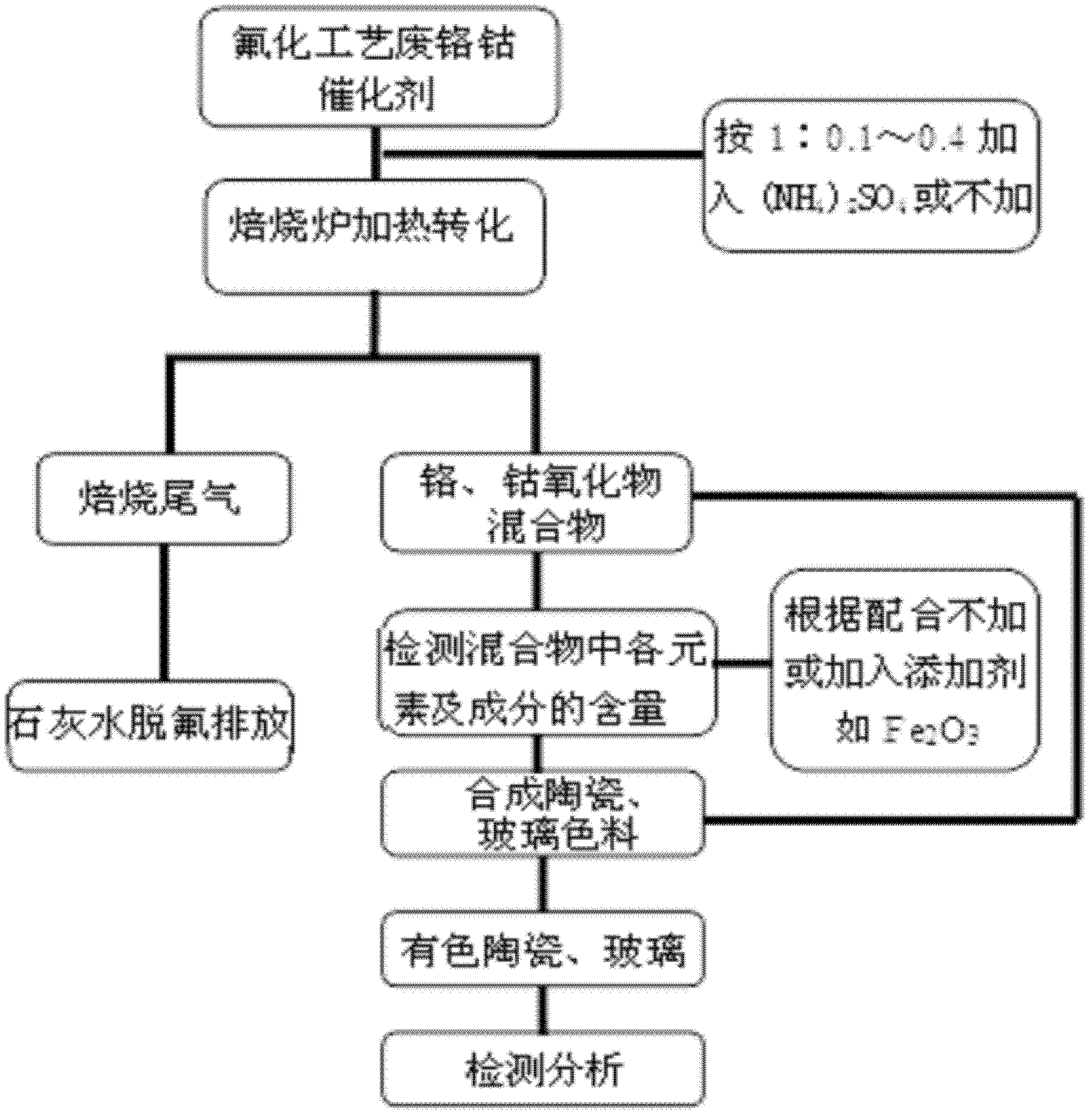 Method for producing ceramic glass colorant using waste chromium cobalt catalyst in fluorination process as raw material