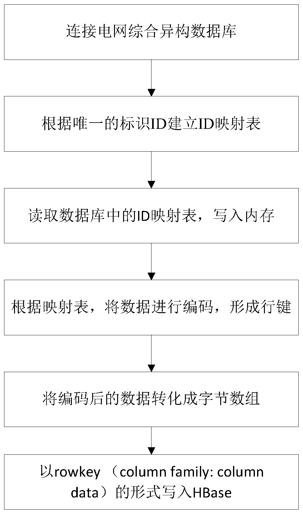 Method and system for quickly migrating multi-source heterogeneous power grid big data to hbase