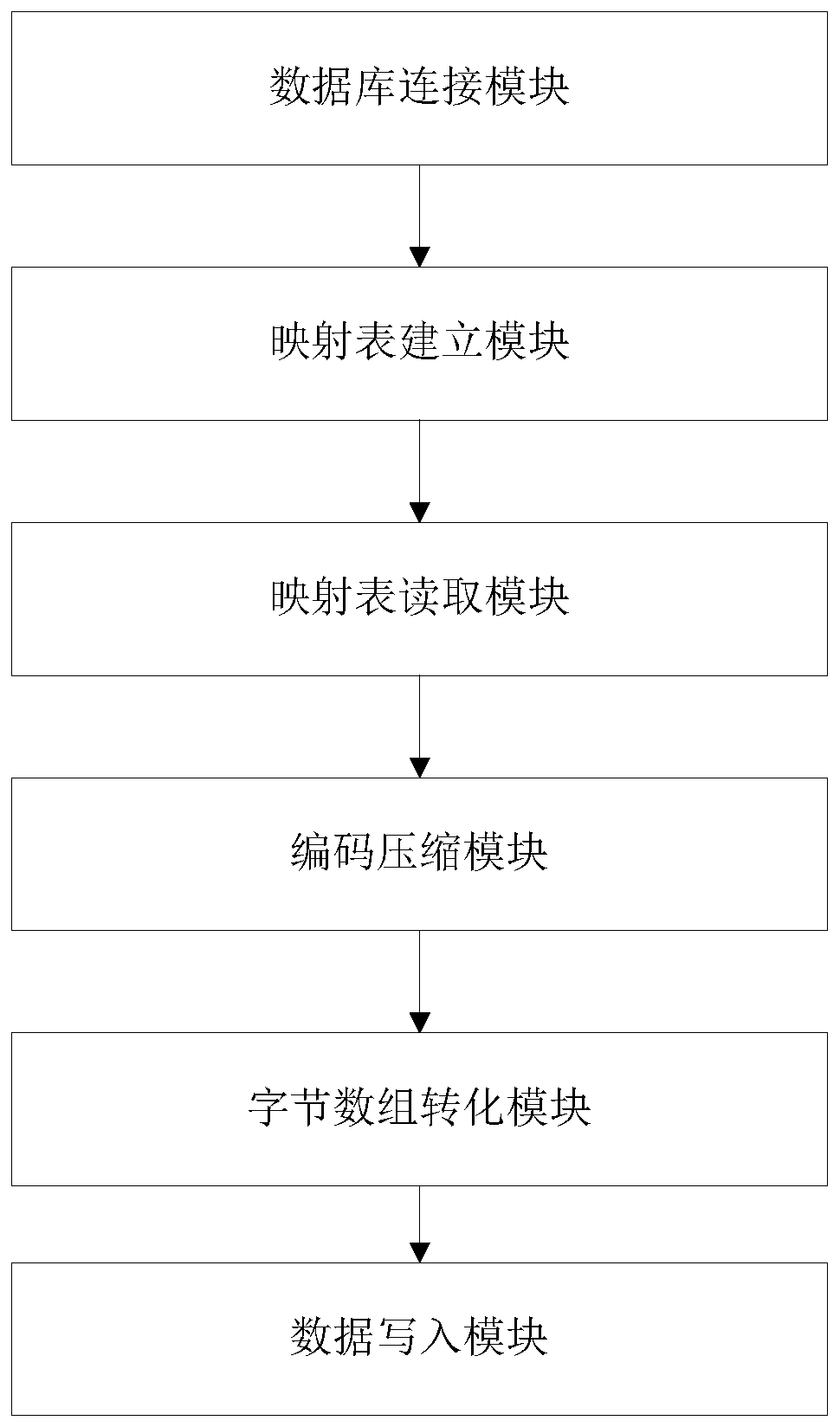 Method and system for quickly migrating multi-source heterogeneous power grid big data to hbase