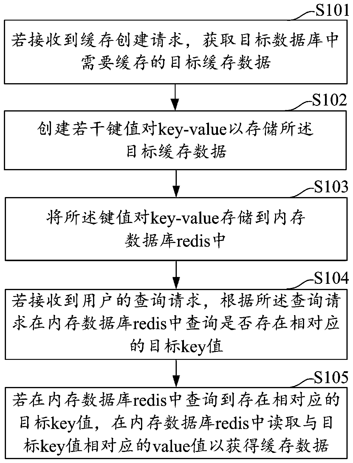 Cache processing method and device, computer equipment and storage medium