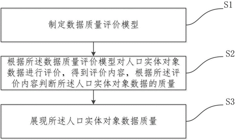 Data quality testing method and data quality testing device