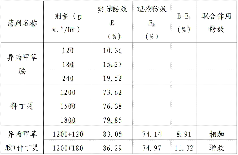 Micro-capsule suspending agent containing butralin