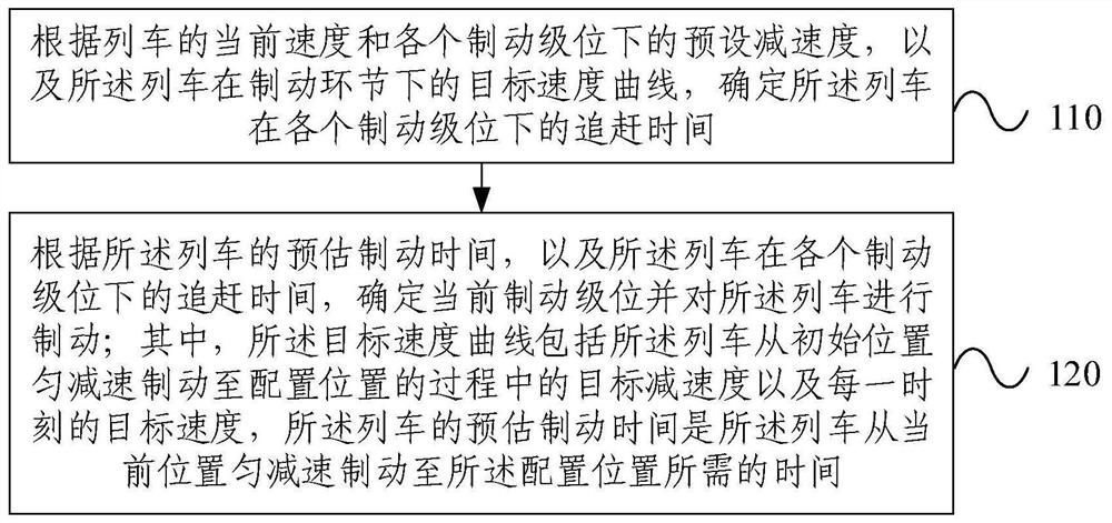 Train braking method, train braking device, electronic equipment and storage medium