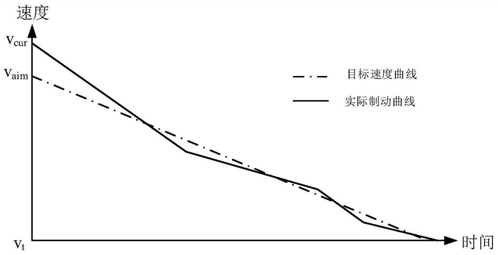 Train braking method, train braking device, electronic equipment and storage medium