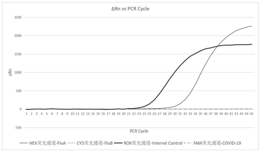 Freeze-dried PCR (polymerase chain reaction) reagent for detecting COVID-19, FluA and FluB viruses and preparation method thereof